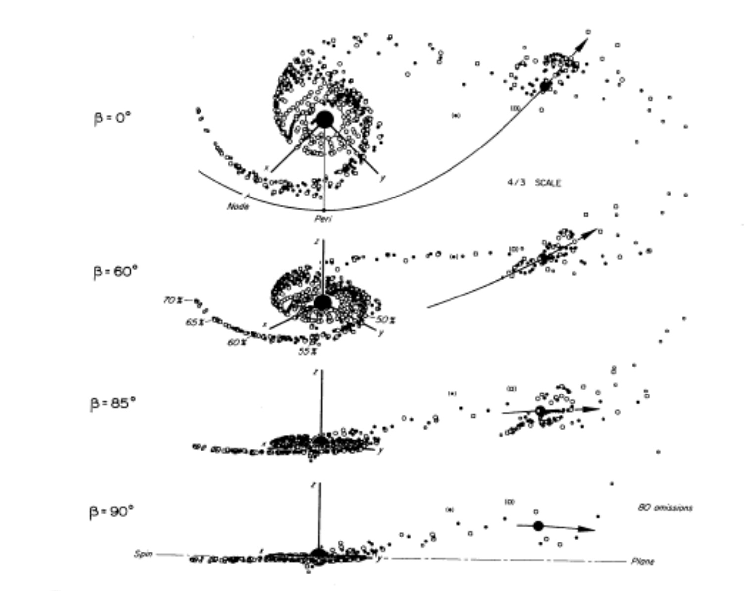 A diagram displaying orbital paths of celestial bodies at various angles beta (0°, 60°, 85°, and 90°), showing the relationships between their positions and motions represented by scattered points and curves.