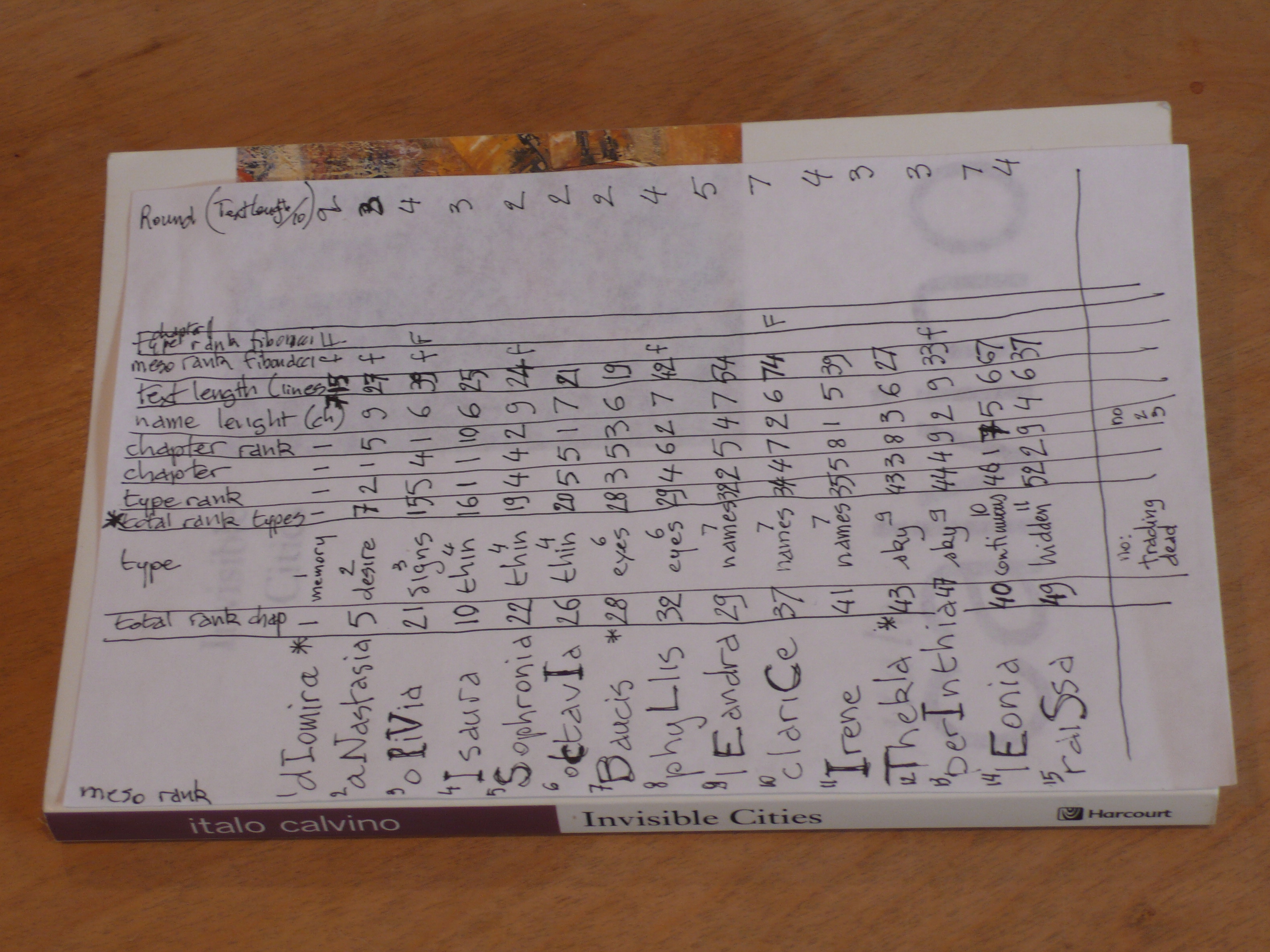 A handwritten chart filled with data and rankings on a piece of paper lying on a book titled 'Invisible Cities' by Italo Calvino.
