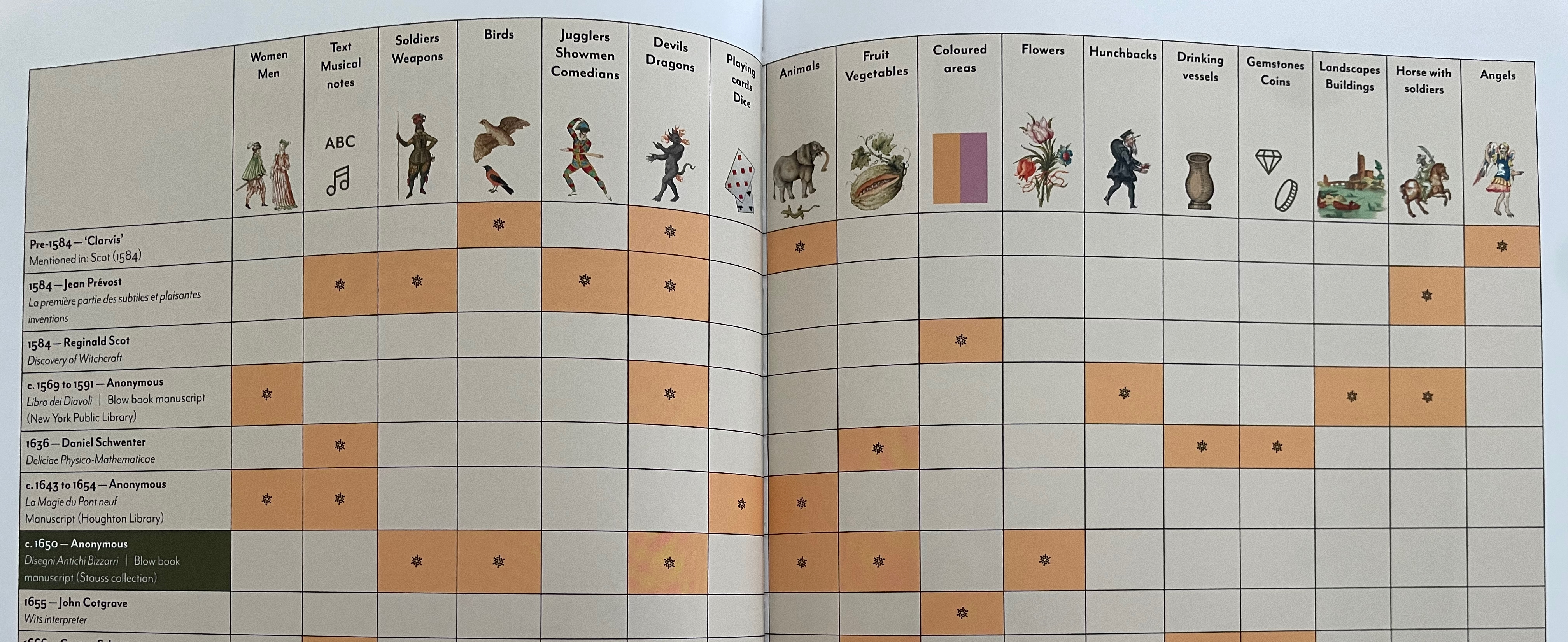 A table displaying various categories related to historical works, including headings for women, men, soldiers, birds, jugglers, devils, animals, and more, with various illustrations and notes.